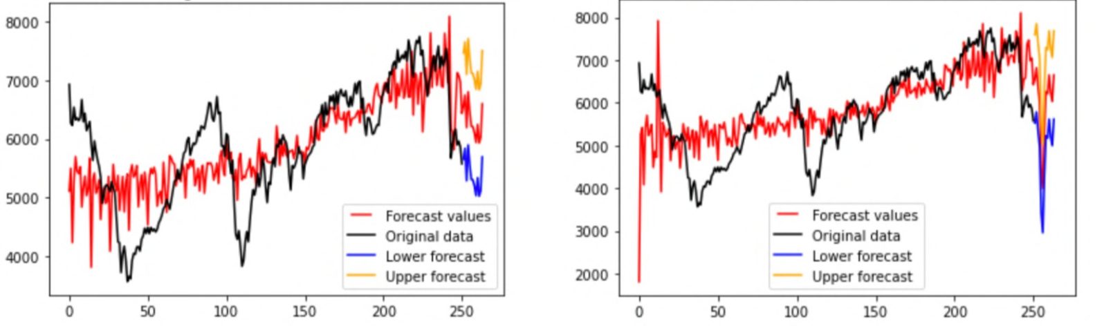 Machine Learning Forecast