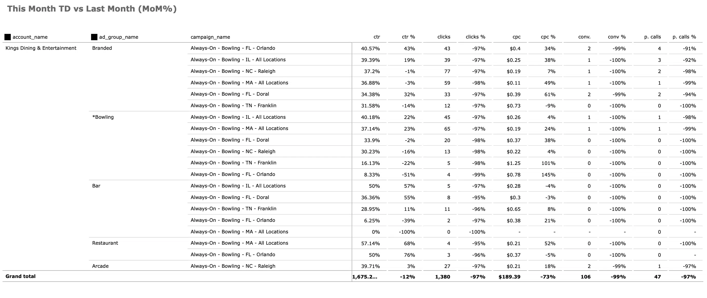 Month on Month Dashboard Table