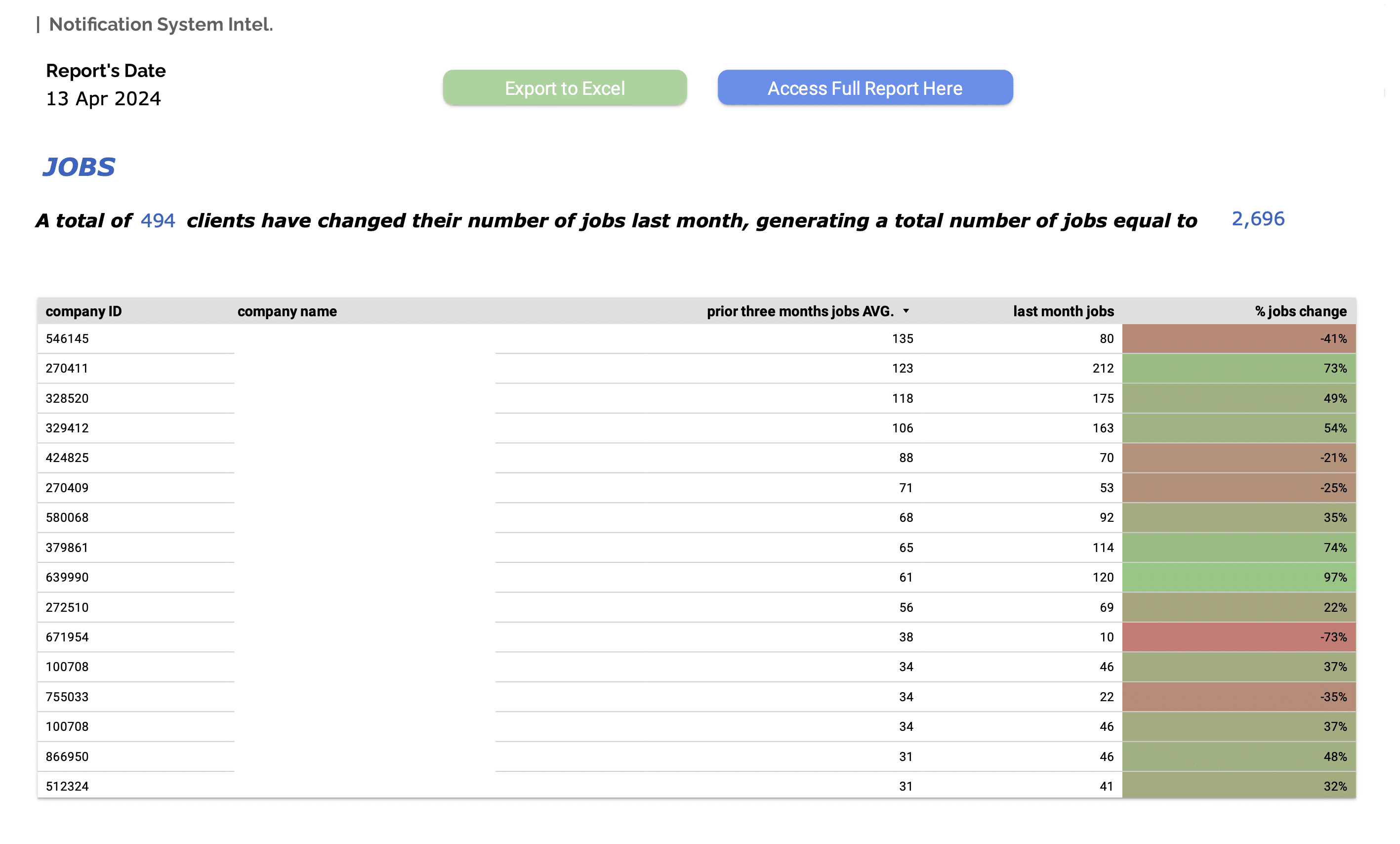 Notification Intel Report