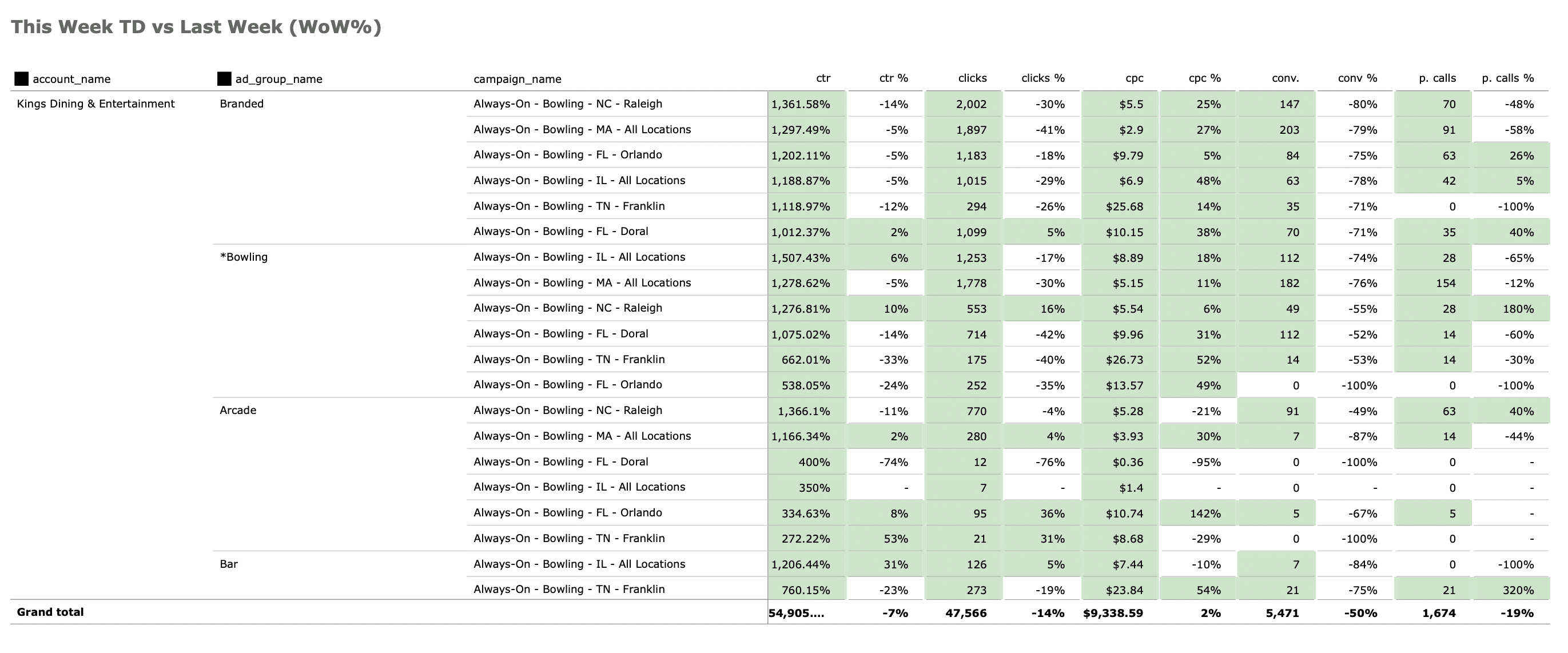 Week on Week Dashboard Table