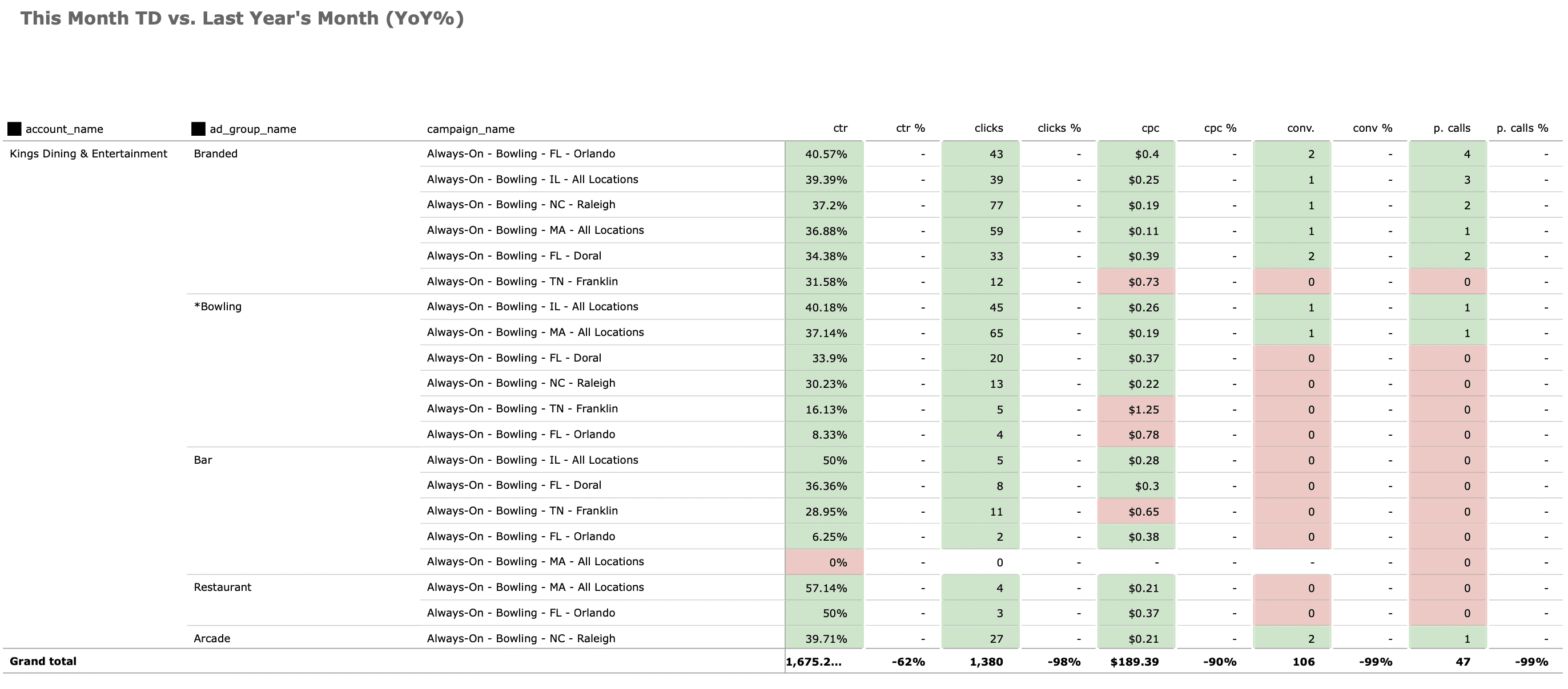 Year on Year Dashboard Table