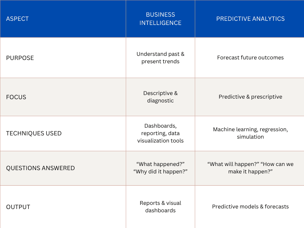 Business Intelligence vs. Predictive Analytics
