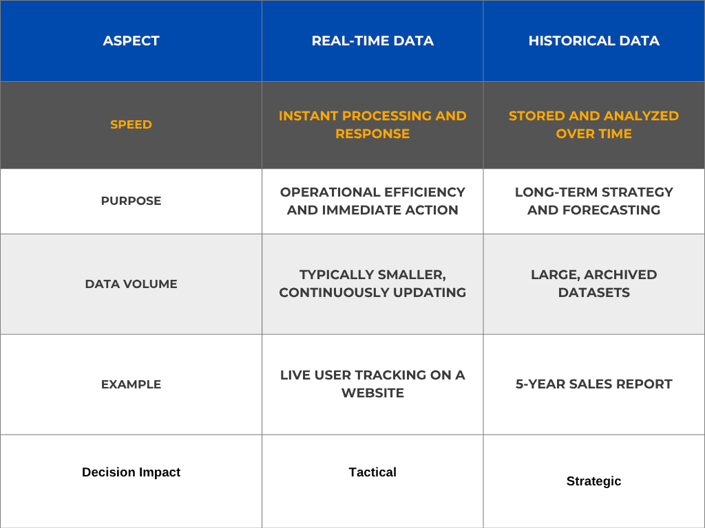 Real-Time vs. Historical Data