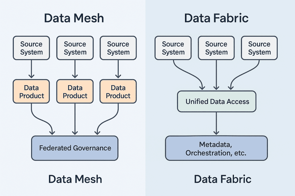 Data Mesh vs. Data Fabric