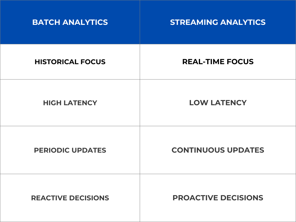 Real-Time Streaming Analytics