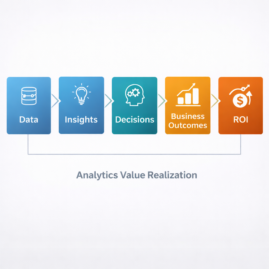 Measuring ROI of Analytics