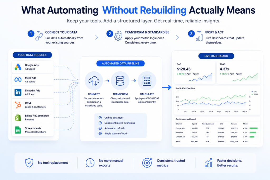 What Automating Without Rebuilding Actually Means